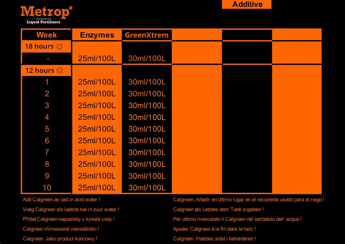 Indoor foliar feeding schedule